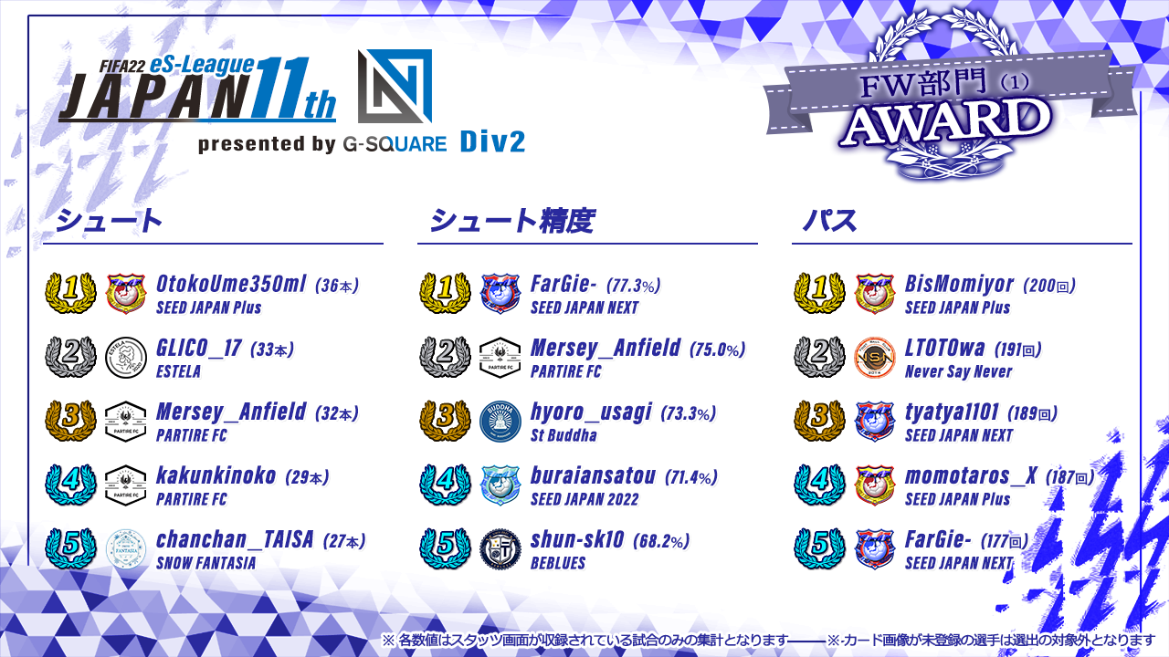 FIFA22 eS-League JAPAN 11th presented by G-SQUARE 2部 AWARD【FW部門1】