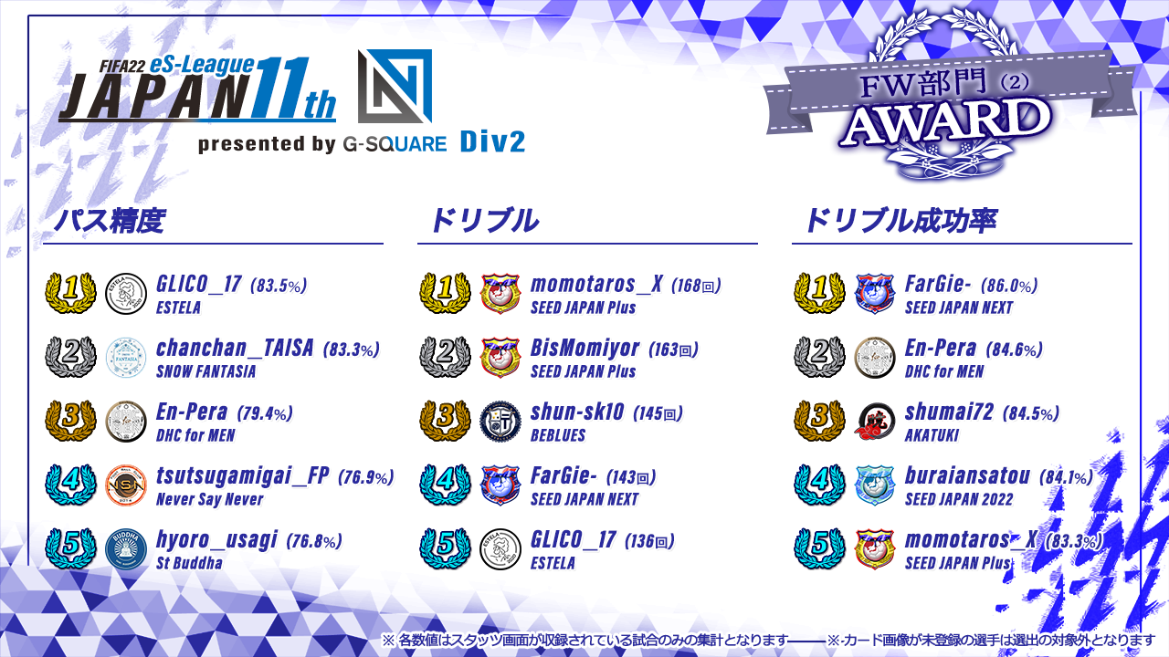 FIFA22 eS-League JAPAN 11th presented by G-SQUARE 2部 AWARD【FW部門2】