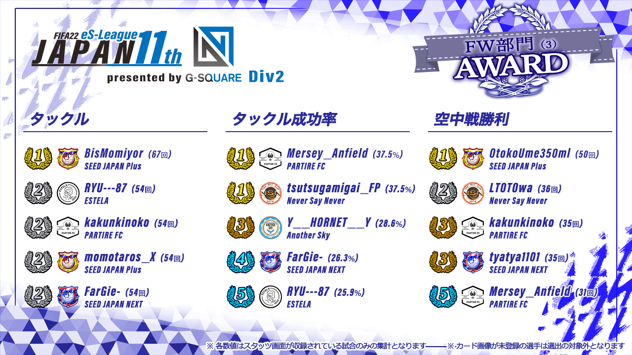 FIFA22 eS-League JAPAN 11th presented by G-SQUARE 2部 AWARD【FW部門3】