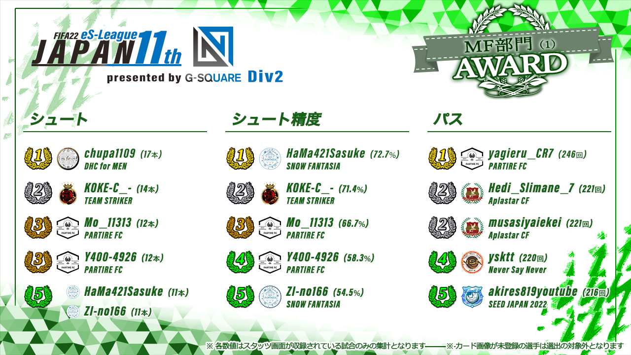 FIFA22 eS-League JAPAN 11th presented by G-SQUARE 2部 AWARD【MF部門1】