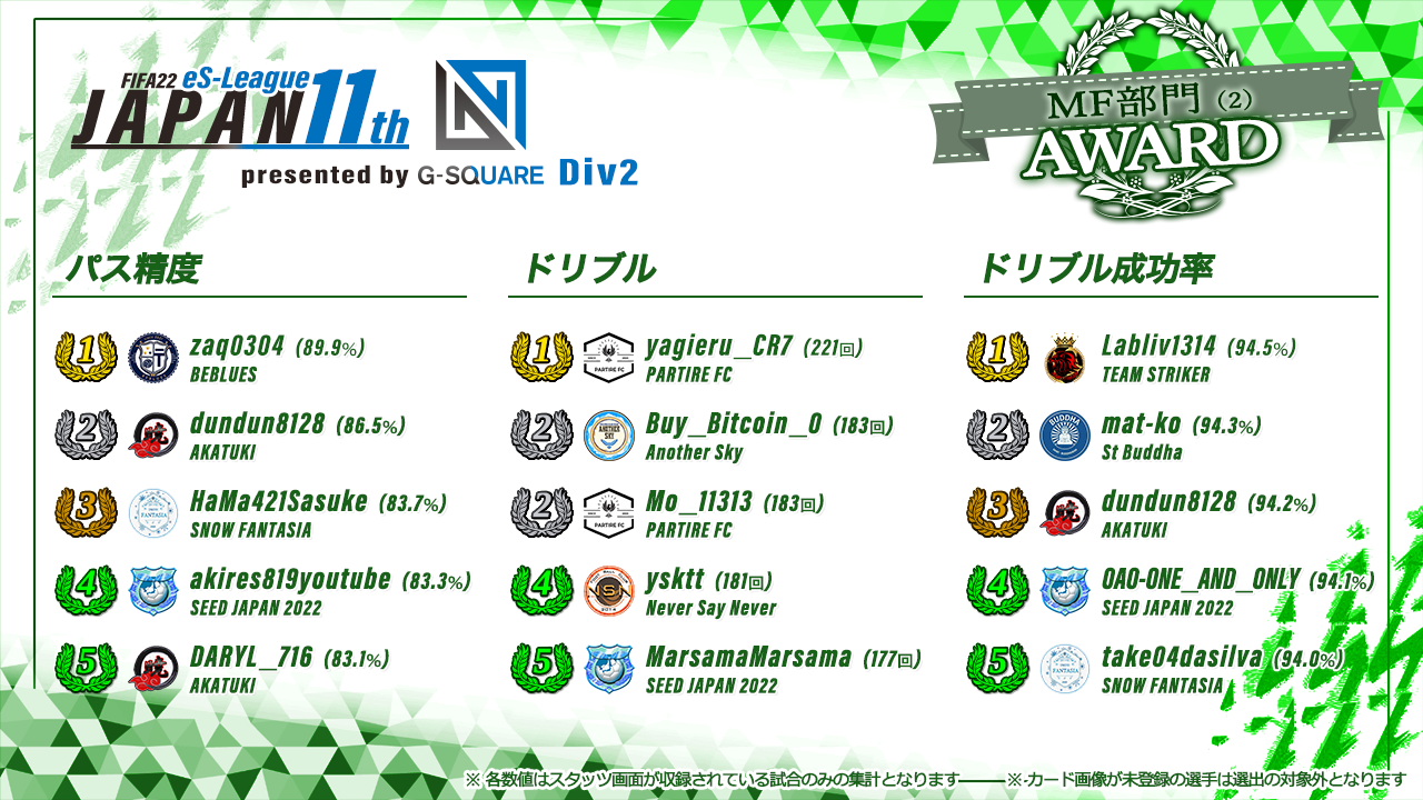 FIFA22 eS-League JAPAN 11th presented by G-SQUARE 2部 AWARD【MF部門2】