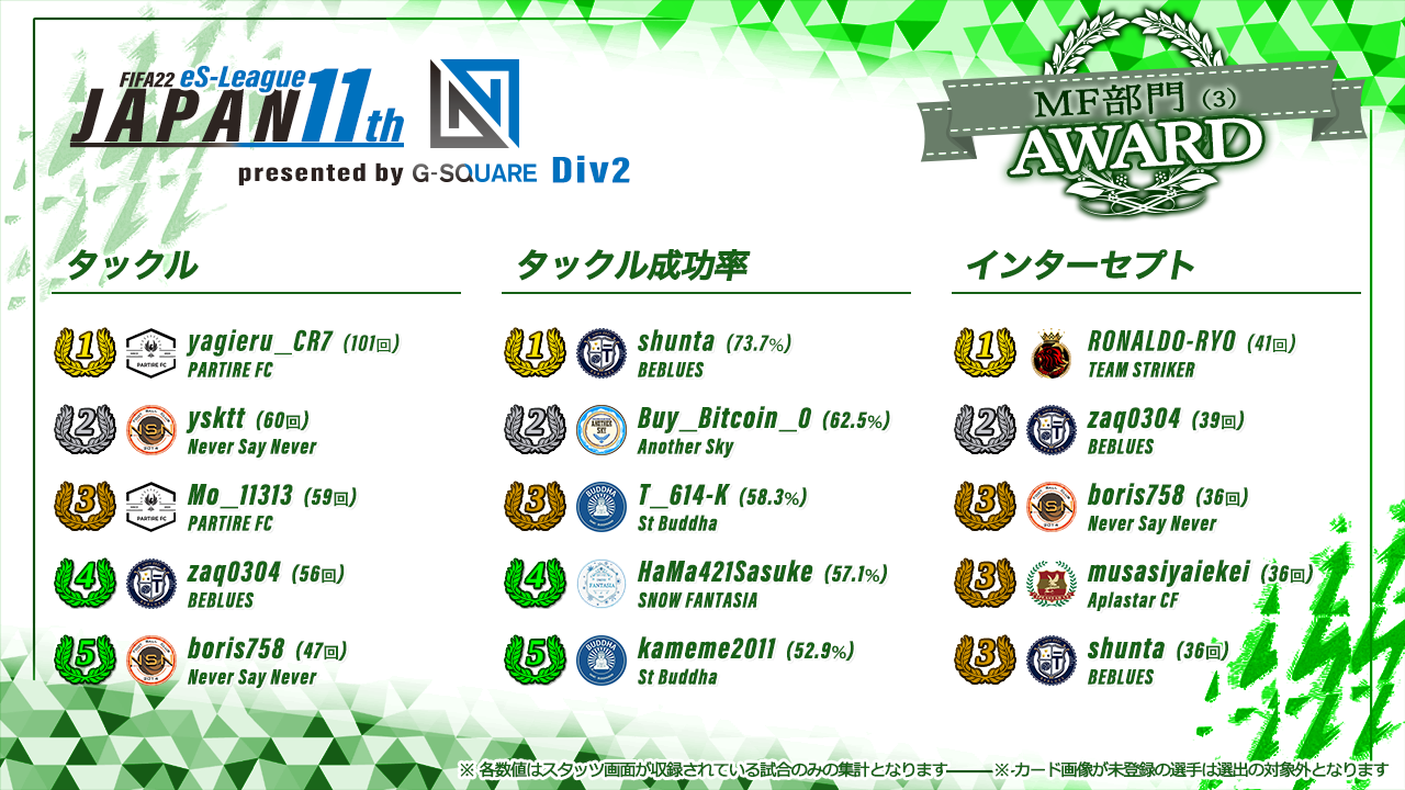 FIFA22 eS-League JAPAN 11th presented by G-SQUARE 2部 AWARD【MF部門3】
