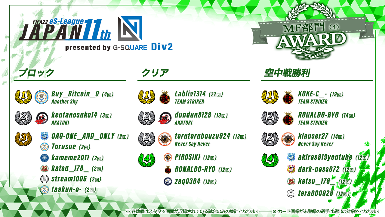 FIFA22 eS-League JAPAN 11th presented by G-SQUARE 2部 AWARD【MF部門4】