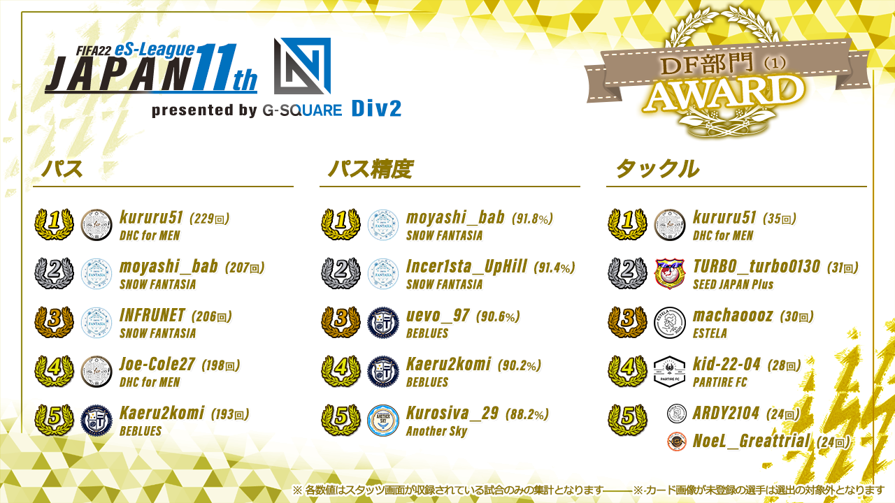 FIFA22 eS-League JAPAN 11th presented by G-SQUARE 2部 AWARD【DF部門1】