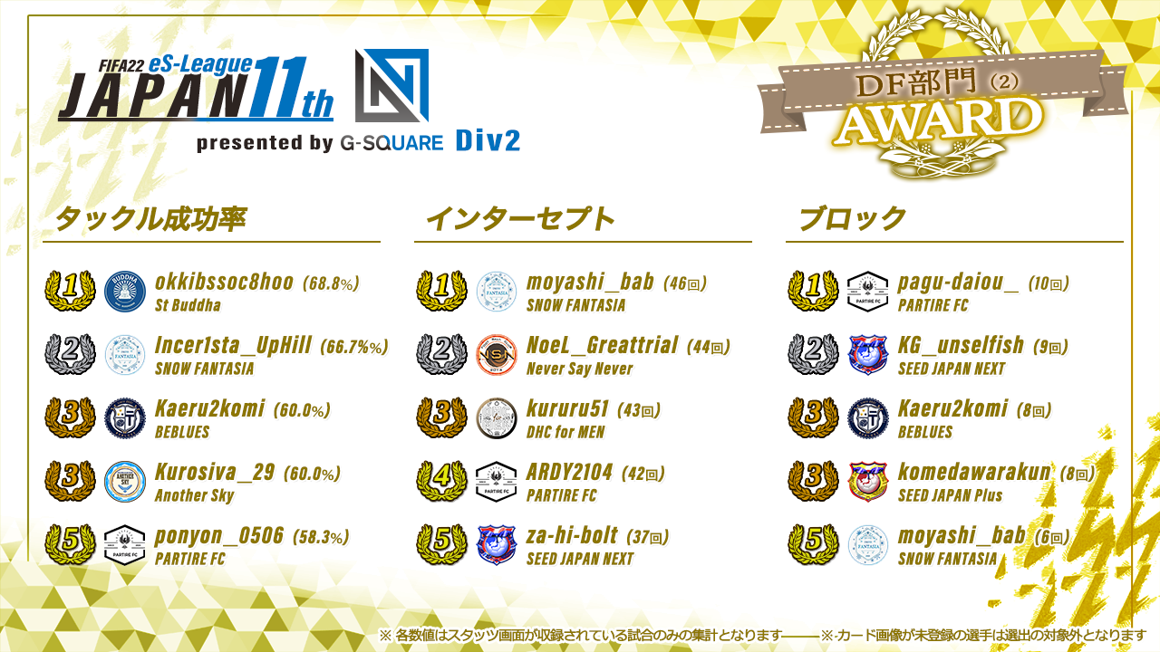 FIFA22 eS-League JAPAN 11th presented by G-SQUARE 2部 AWARD【DF部門2】