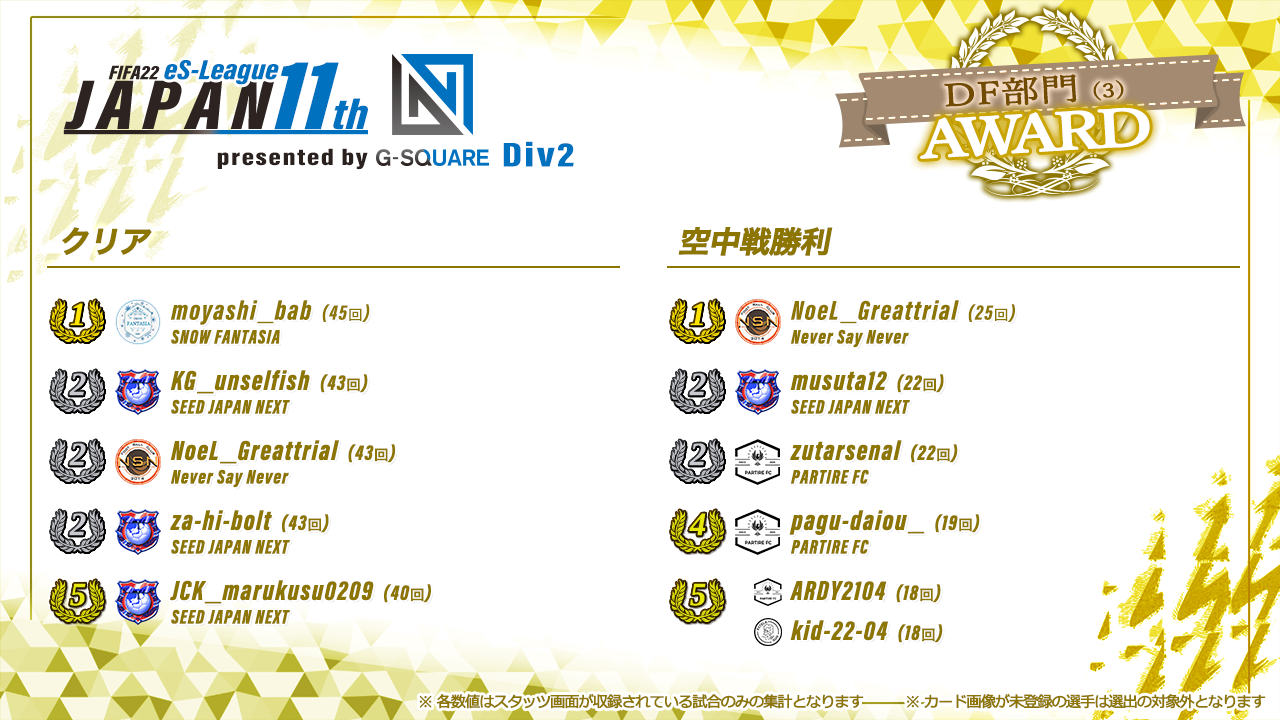 FIFA22 eS-League JAPAN 11th presented by G-SQUARE 2部 AWARD【DF部門3】