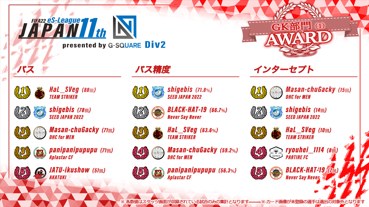 FIFA22 eS-League JAPAN 11th presented by G-SQUARE 2部 AWARD【GK部門1】
