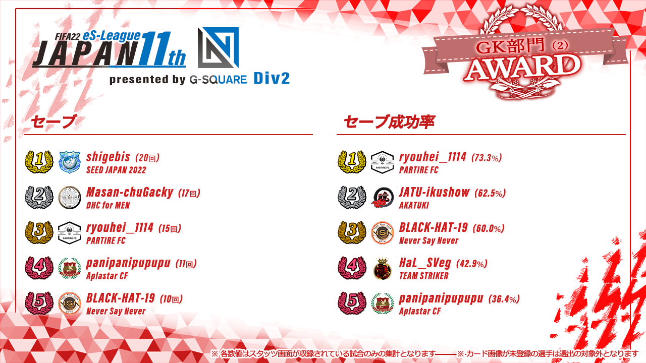FIFA22 eS-League JAPAN 11th presented by G-SQUARE 2部 AWARD【GK部門2】