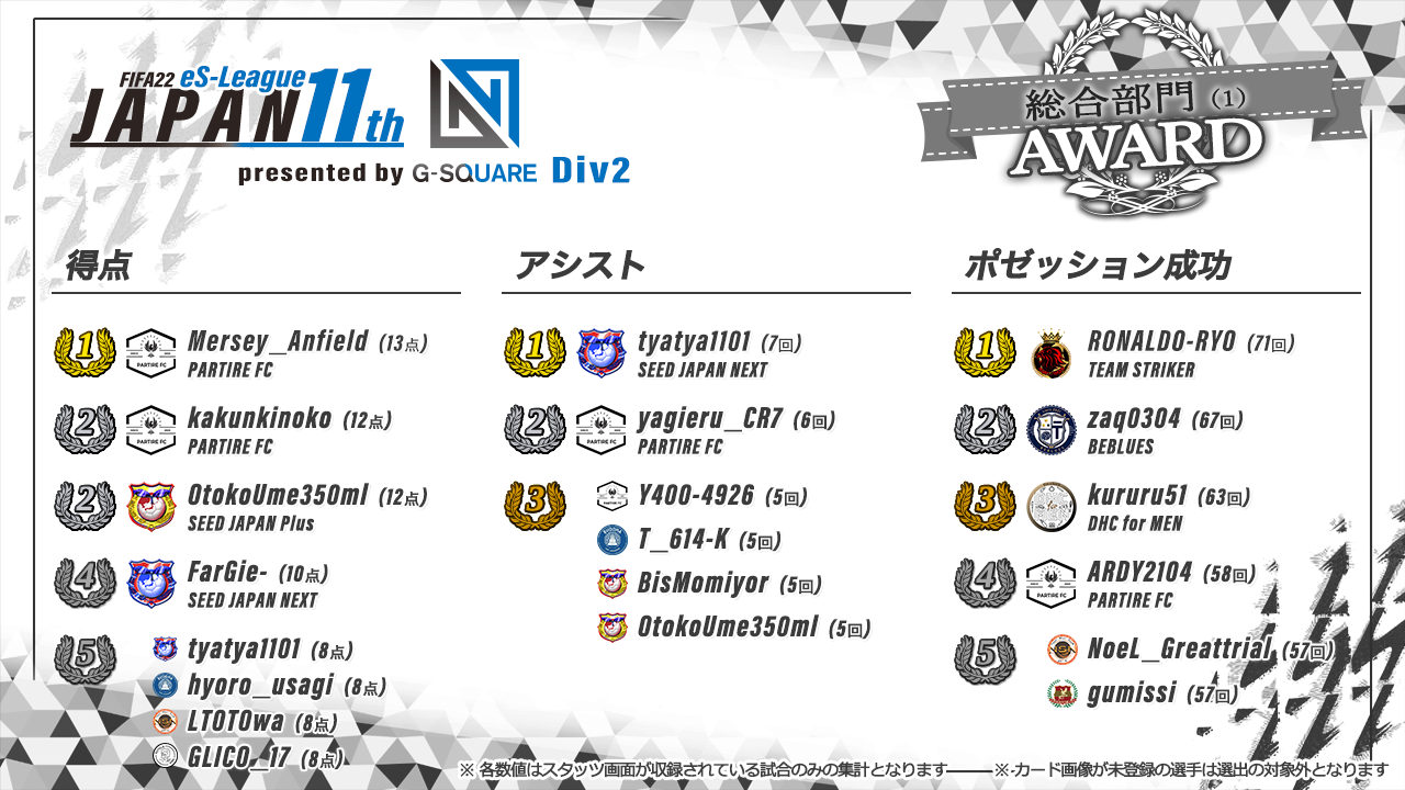 FIFA22 eS-League JAPAN 11th presented by G-SQUARE 2部 AWARD【総合部門1】