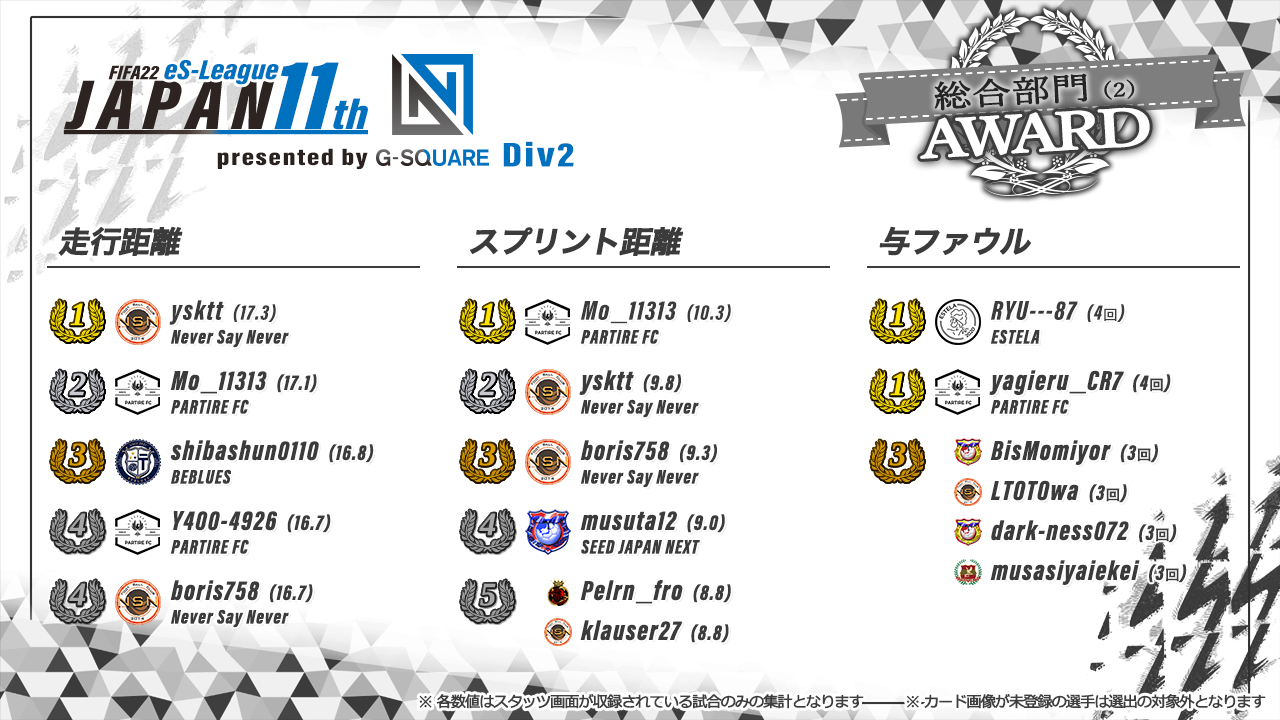 FIFA22 eS-League JAPAN 11th presented by G-SQUARE 2部 AWARD【総合部門2】