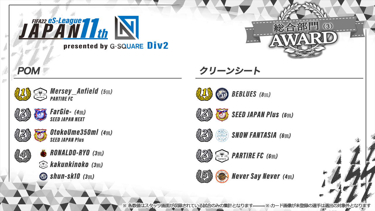 FIFA22 eS-League JAPAN 11th presented by G-SQUARE 2部 AWARD【総合部門3】