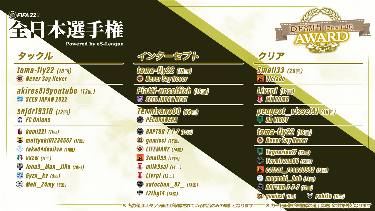 FIFA22 全日本選手権 Powered by eS-League AWARD（前半）【DF部門】