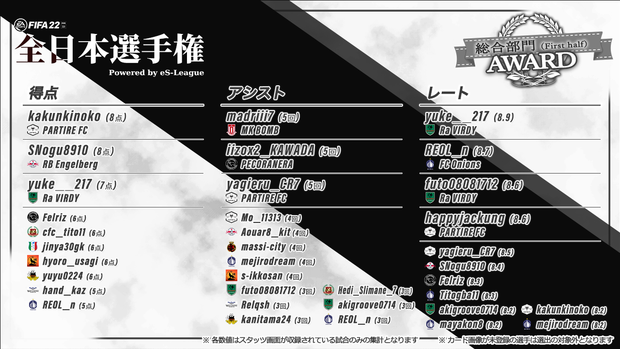 FIFA22 全日本選手権 Powered by eS-League AWARD（前半）【総合部門】