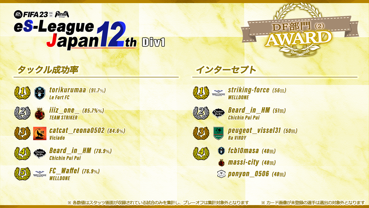 FIFA23 eS-League JAPAN 12th 1部 AWARD【DF部門2】
