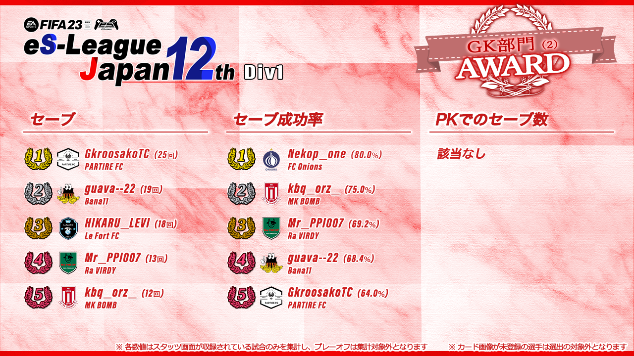 FIFA23 eS-League JAPAN 12th 1部 AWARD【GK部門2】
