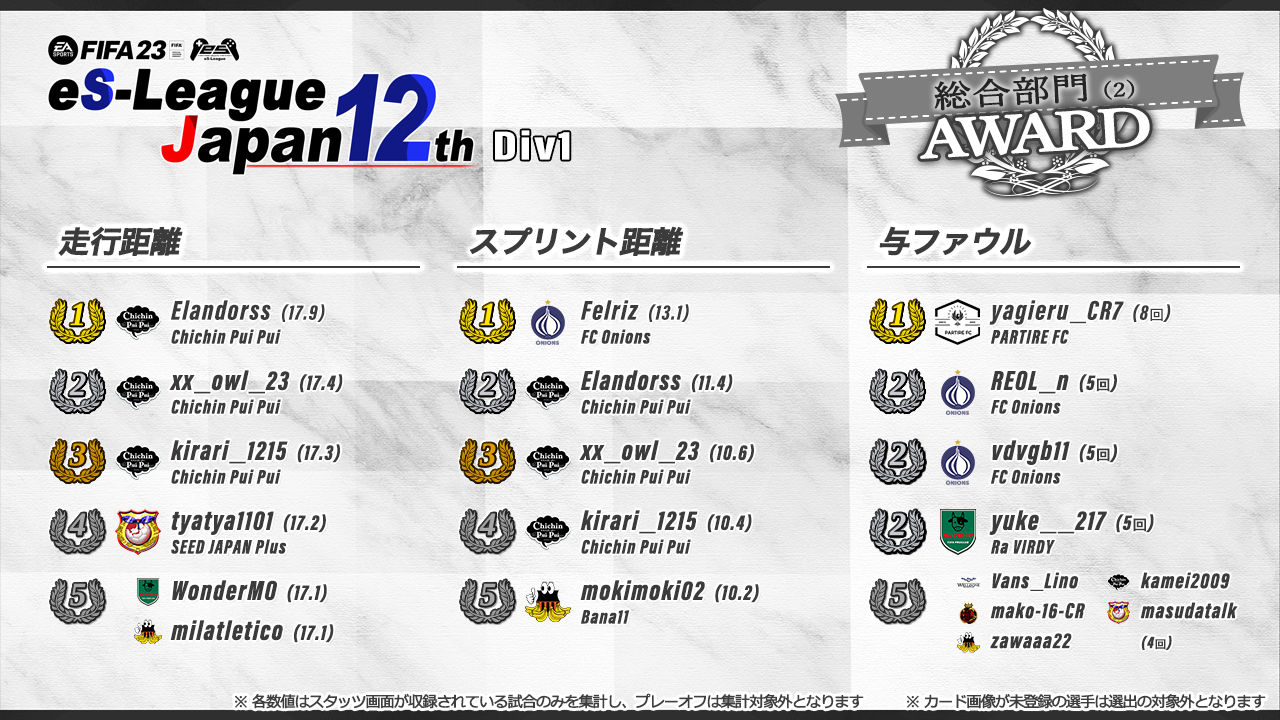 FIFA23 eS-League JAPAN 12th 1部 AWARD【総合部門2】