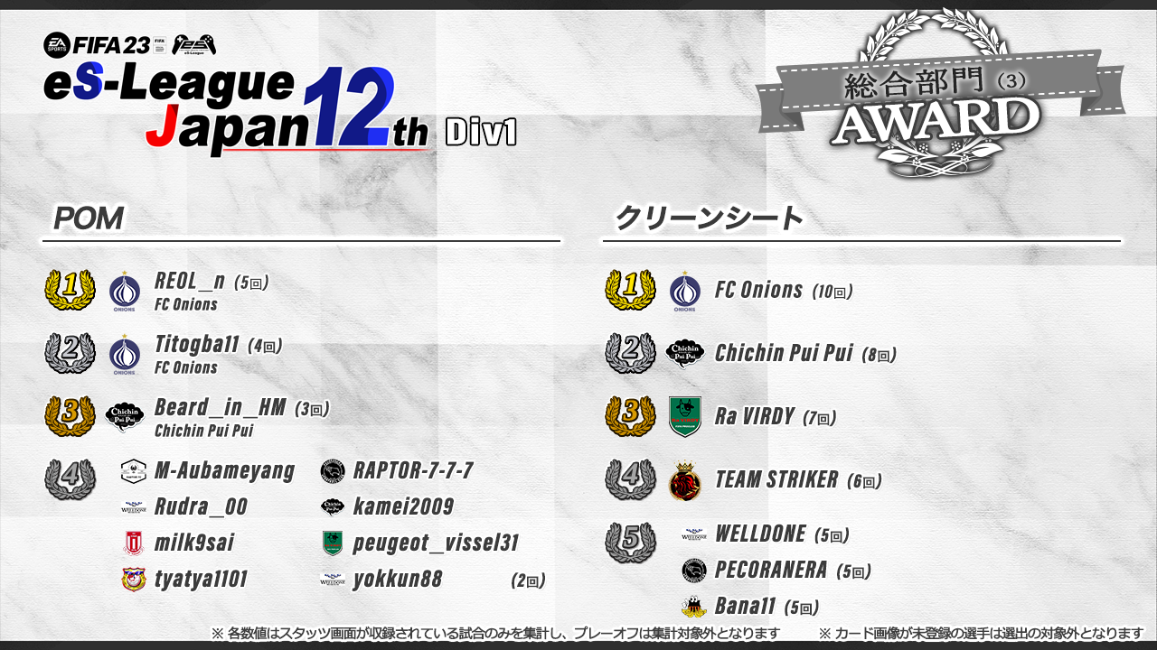 FIFA23 eS-League JAPAN 12th 1部 AWARD【総合部門3】