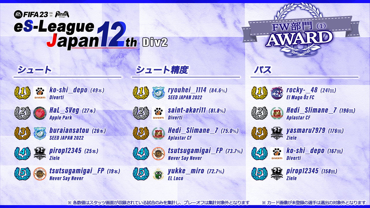 FIFA23 eS-League JAPAN 12th 2部 AWARD【FW部門1】