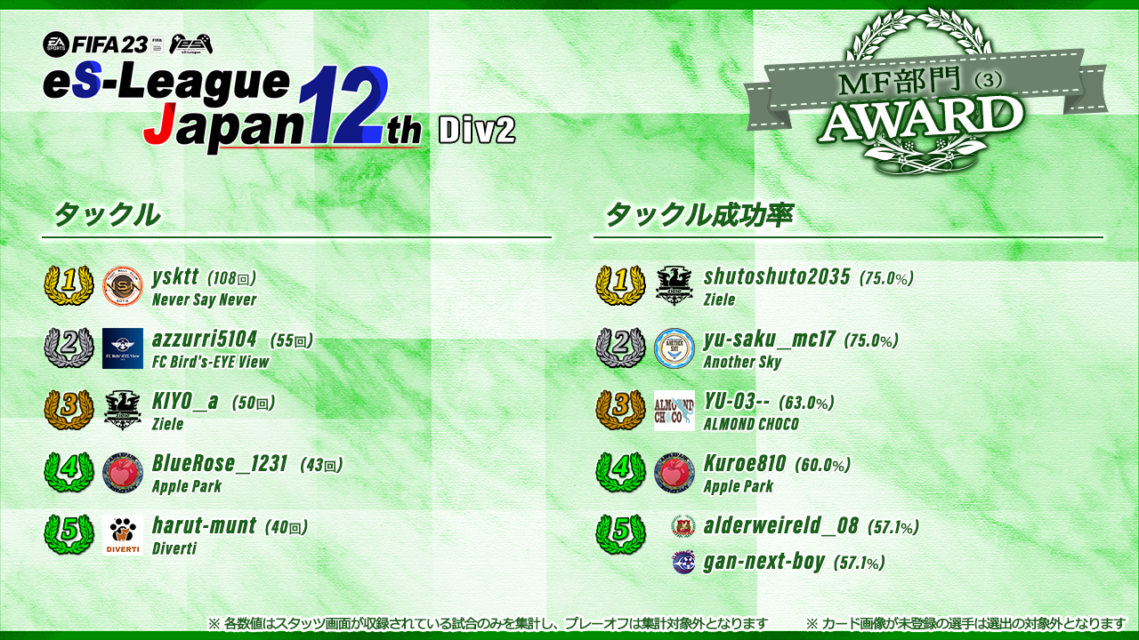 FIFA23 eS-League JAPAN 12th 2部 AWARD【MF部門3】