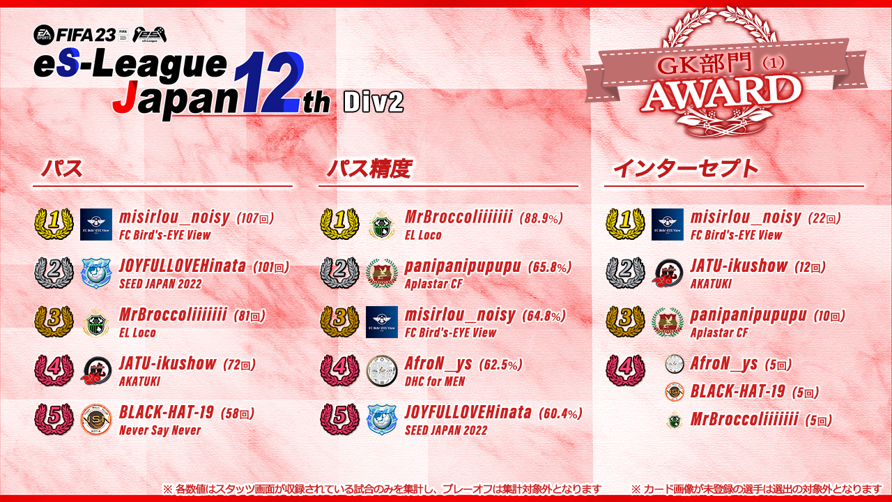 FIFA23 eS-League JAPAN 12th 2部 AWARD【GK部門1】