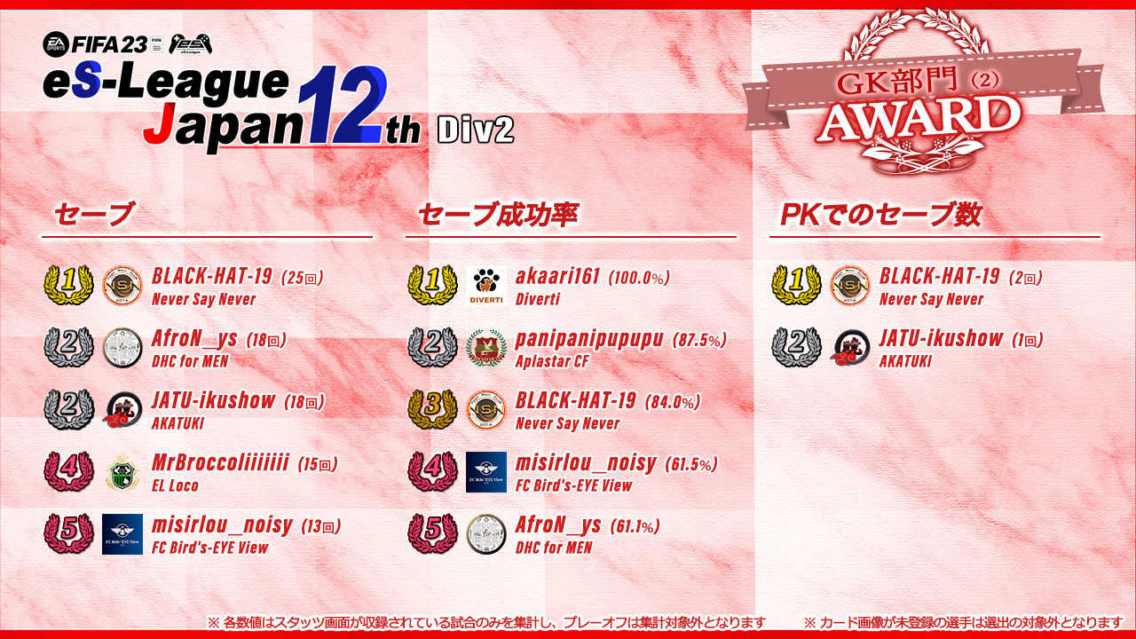 FIFA23 eS-League JAPAN 12th 2部 AWARD【GK部門2】