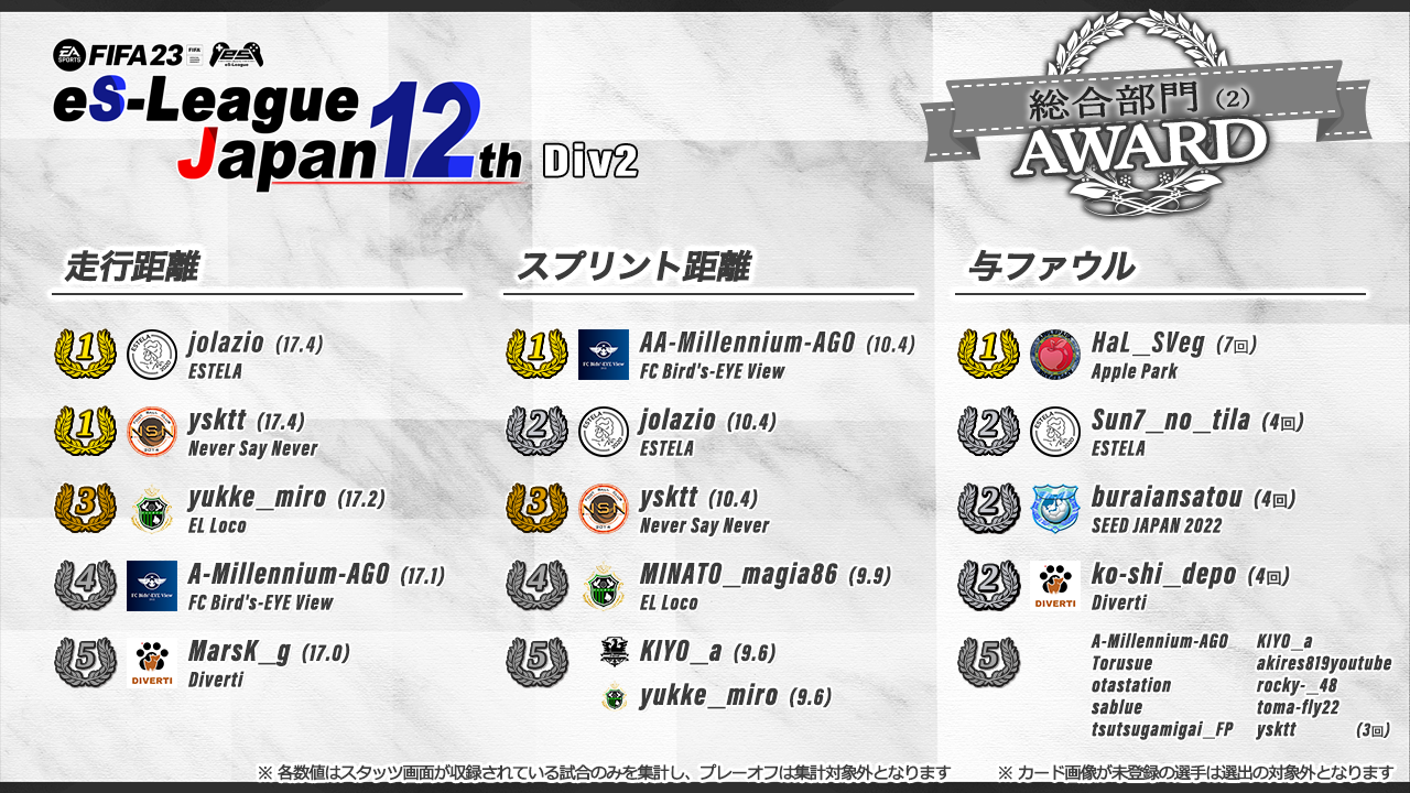 FIFA23 eS-League JAPAN 12th 2部 AWARD【総合部門2】
