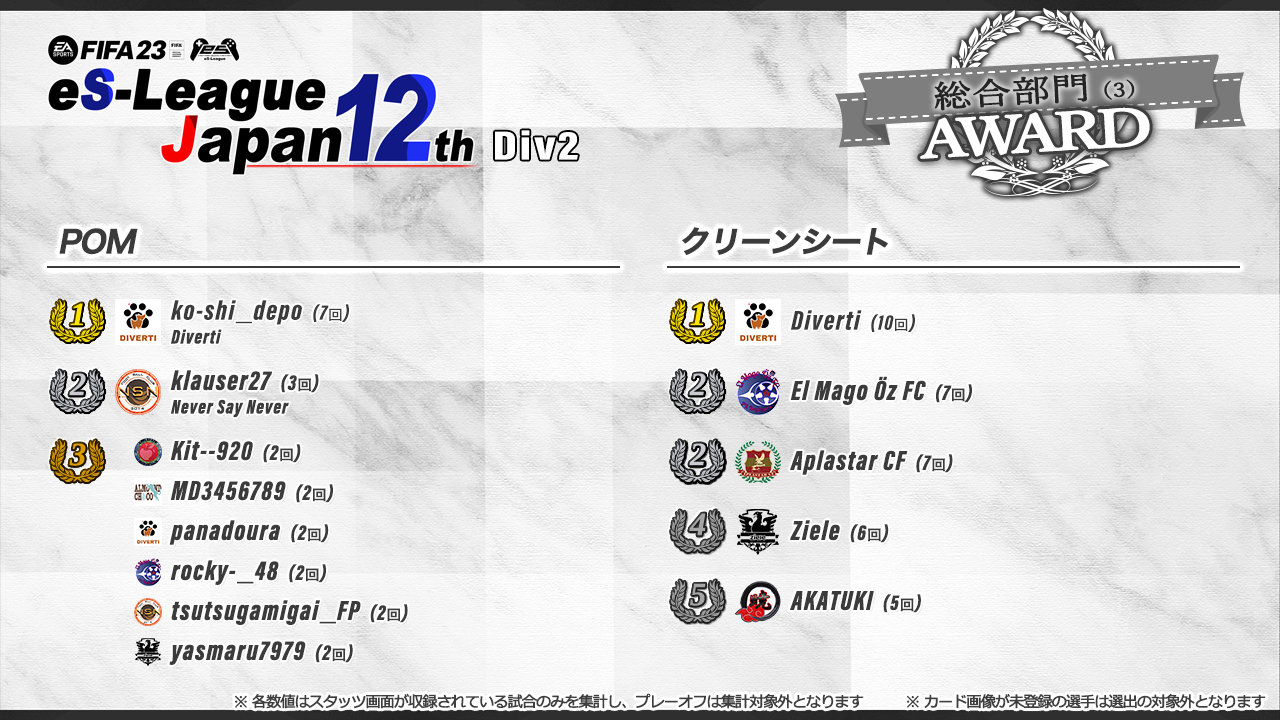 FIFA23 eS-League JAPAN 12th 2部 AWARD【総合部門3】
