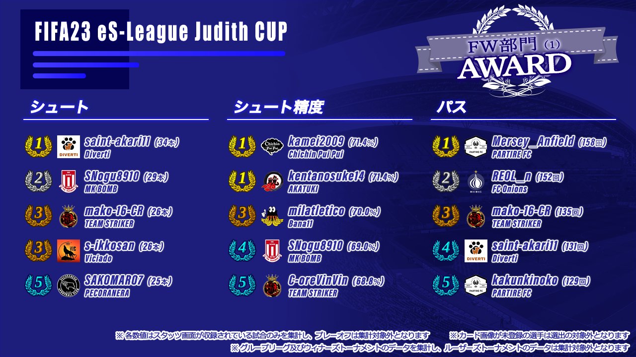 FIFA23 eS-League Judith CUP AWARD【FW部門1】