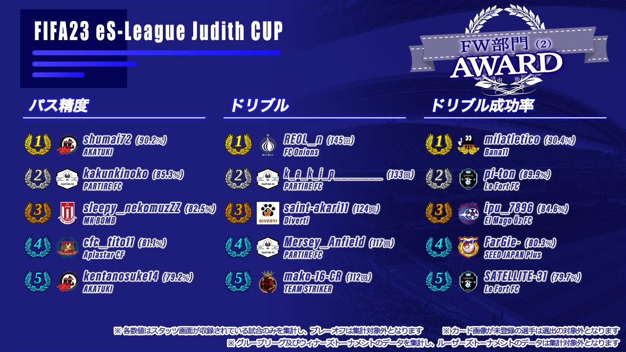 FIFA23 eS-League Judith CUP AWARD【FW部門2】