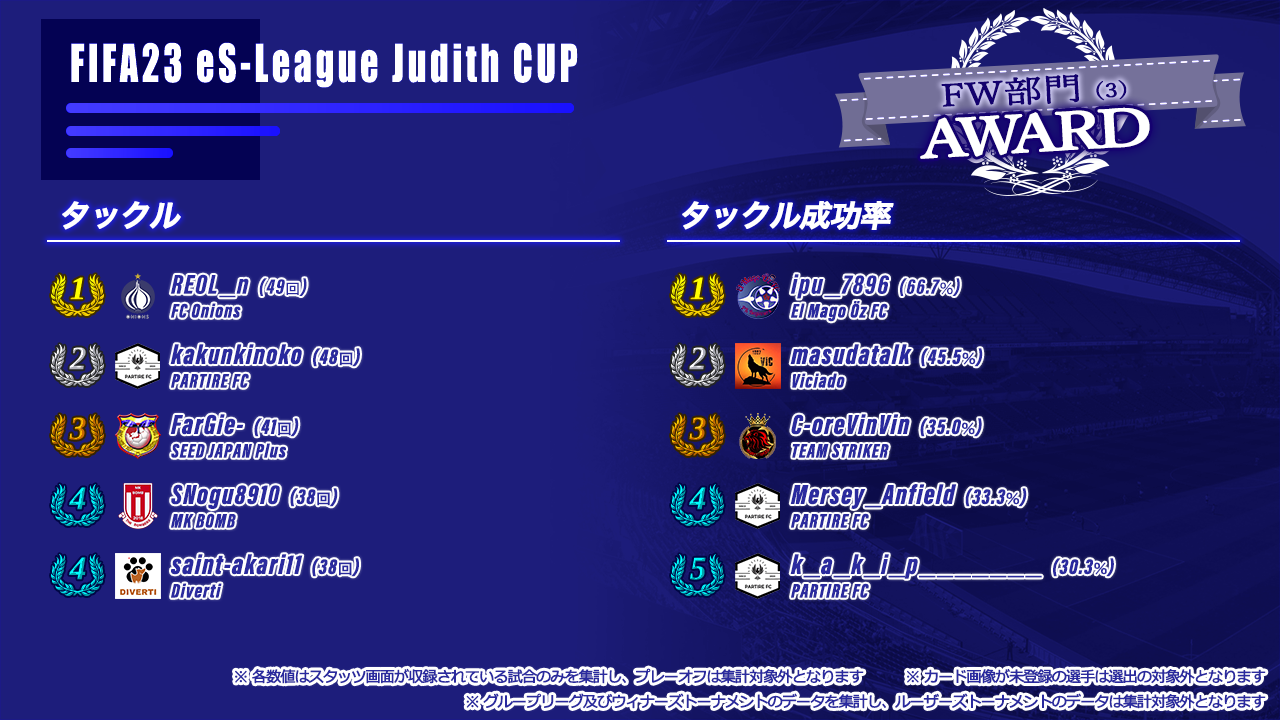 FIFA23 eS-League Judith CUP AWARD【FW部門3】