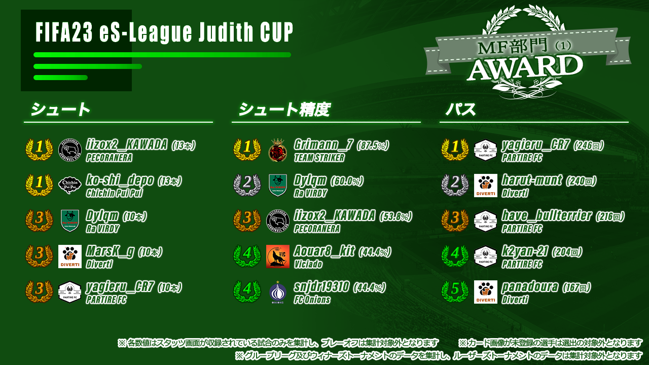 FIFA23 eS-League Judith CUP AWARD【MF部門1】