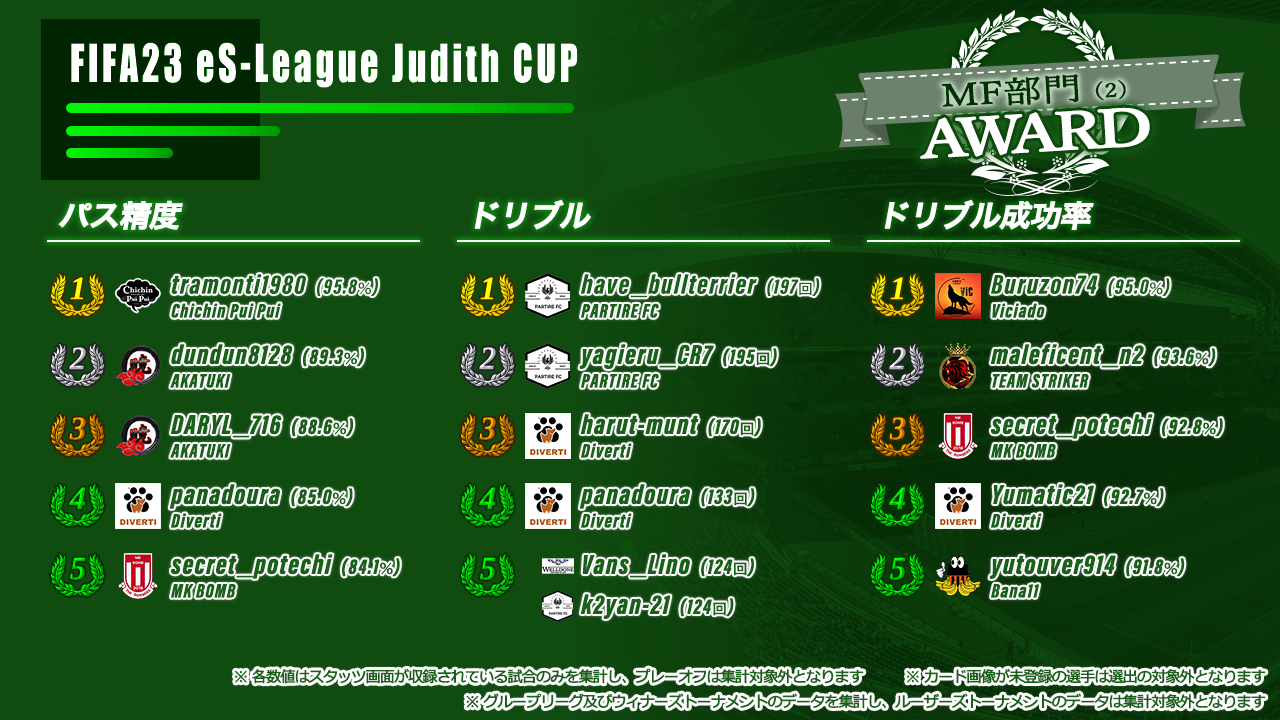 FIFA23 eS-League Judith CUP AWARD【MF部門2】