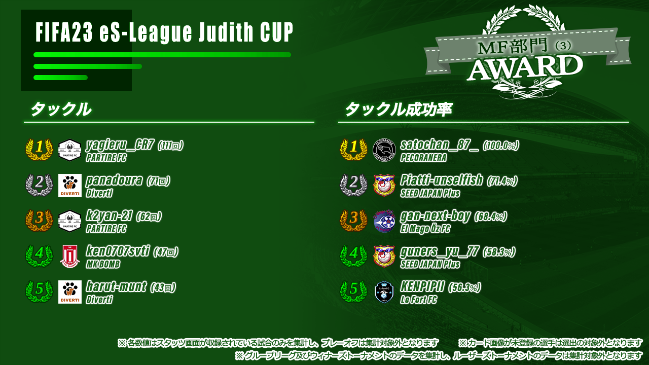 FIFA23 eS-League Judith CUP AWARD【MF部門3】