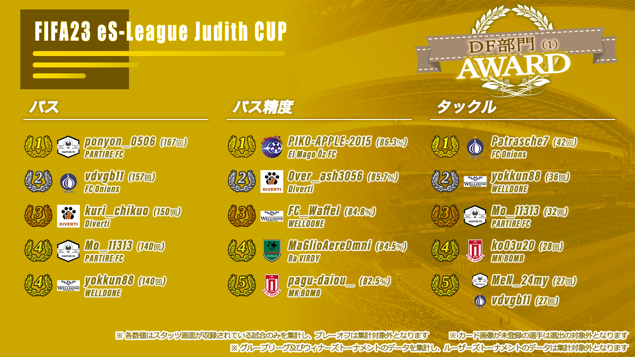 FIFA23 eS-League Judith CUP AWARD【DF部門1】