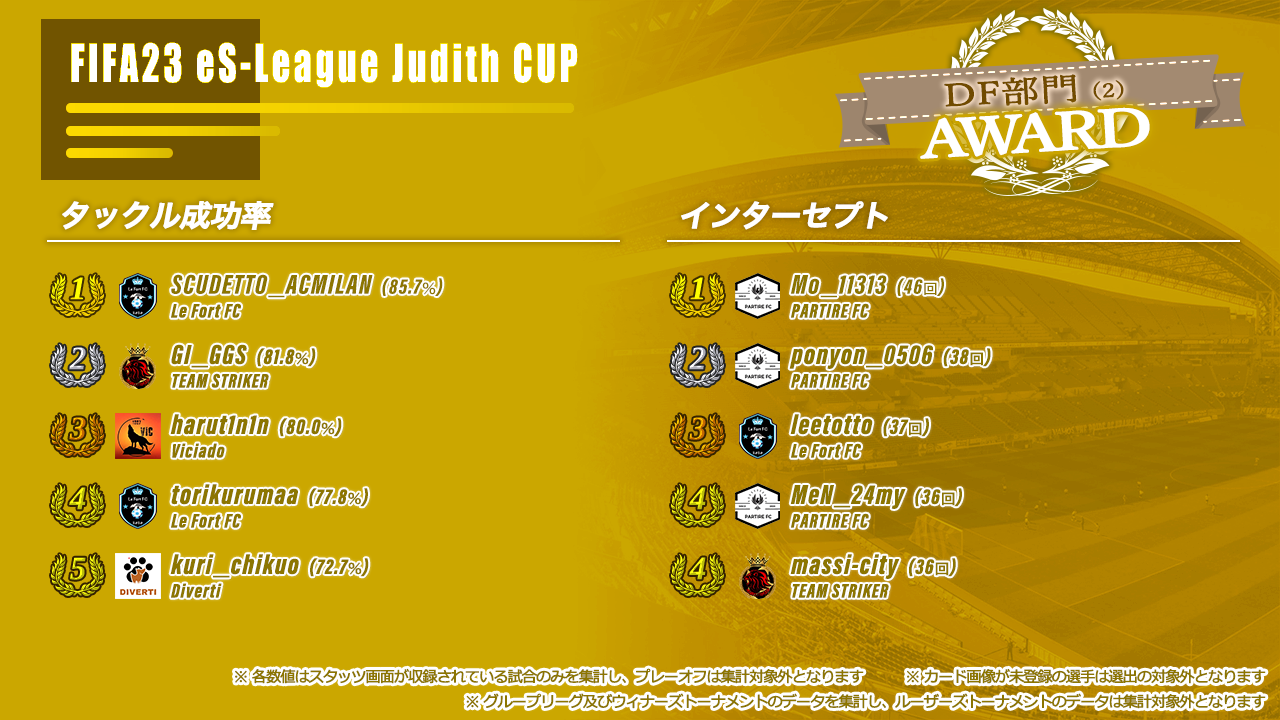 FIFA23 eS-League Judith CUP AWARD【DF部門2】
