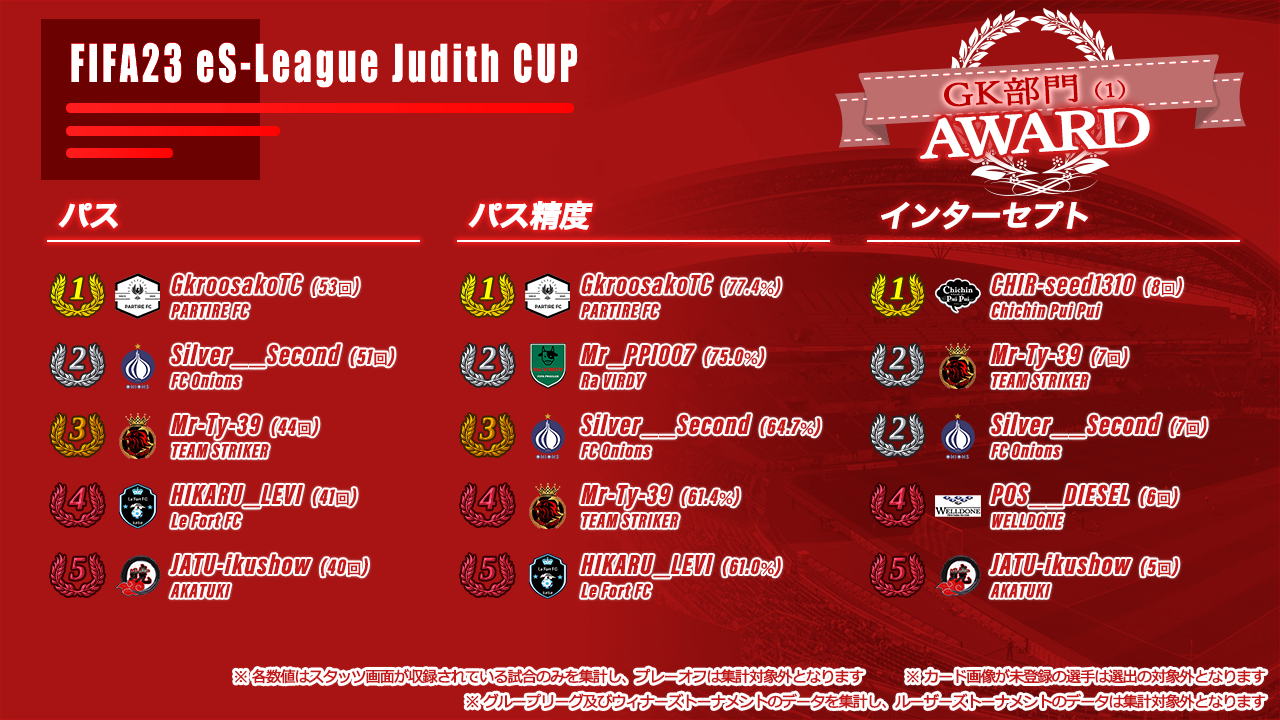FIFA23 eS-League Judith CUP AWARD【GK部門1】