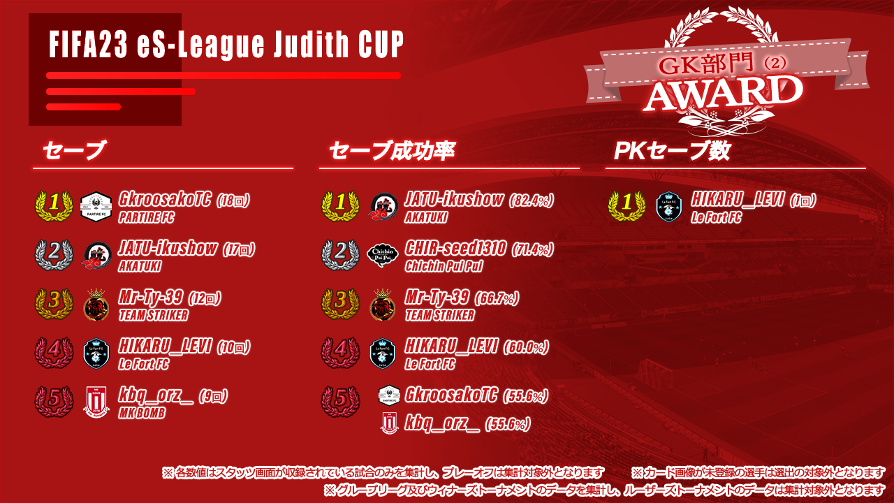 FIFA23 eS-League Judith CUP AWARD【GK部門2】