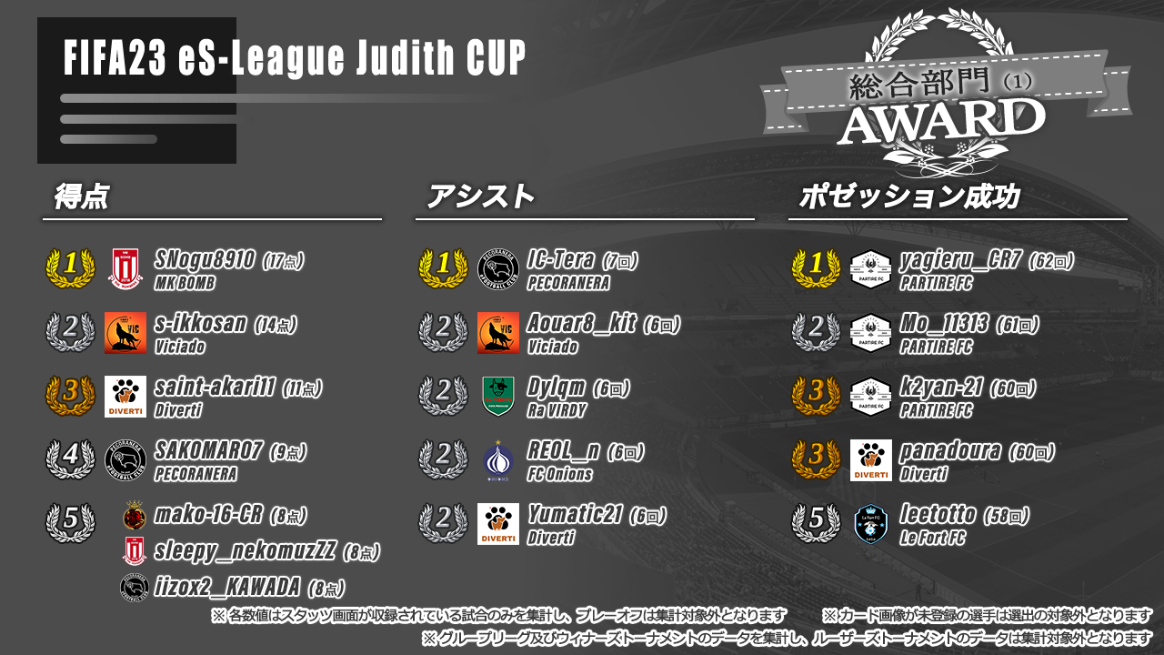 FIFA23 eS-League Judith CUP AWARD【総合部門1】