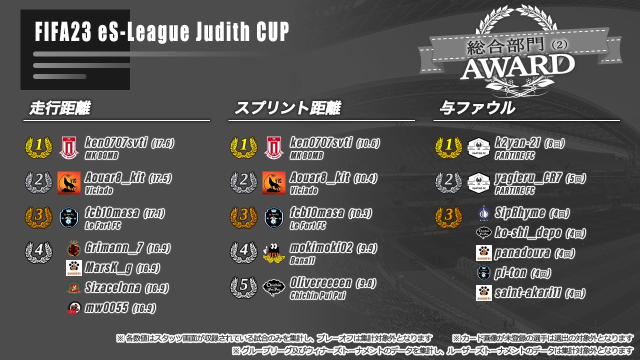FIFA23 eS-League Judith CUP AWARD【総合部門2】