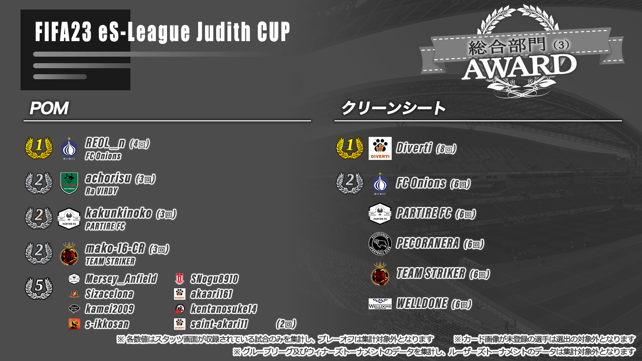 FIFA23 eS-League Judith CUP AWARD【総合部門3】
